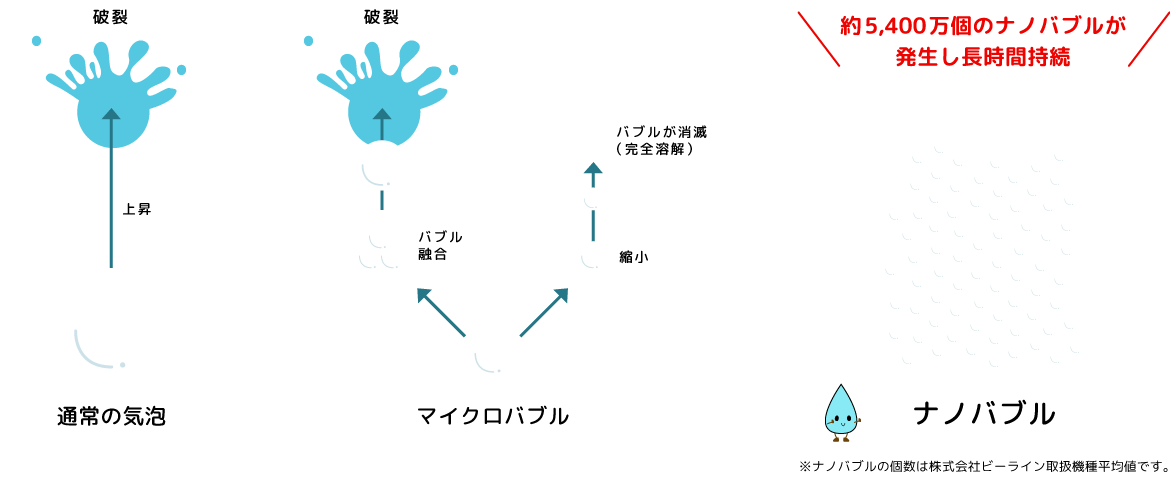 通常の気泡とマイクロバブルとナノバブルの比較