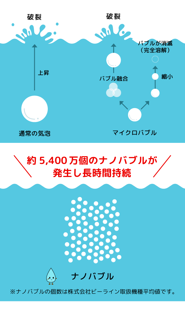 通常の気泡とマイクロバブルとナノバブルの比較